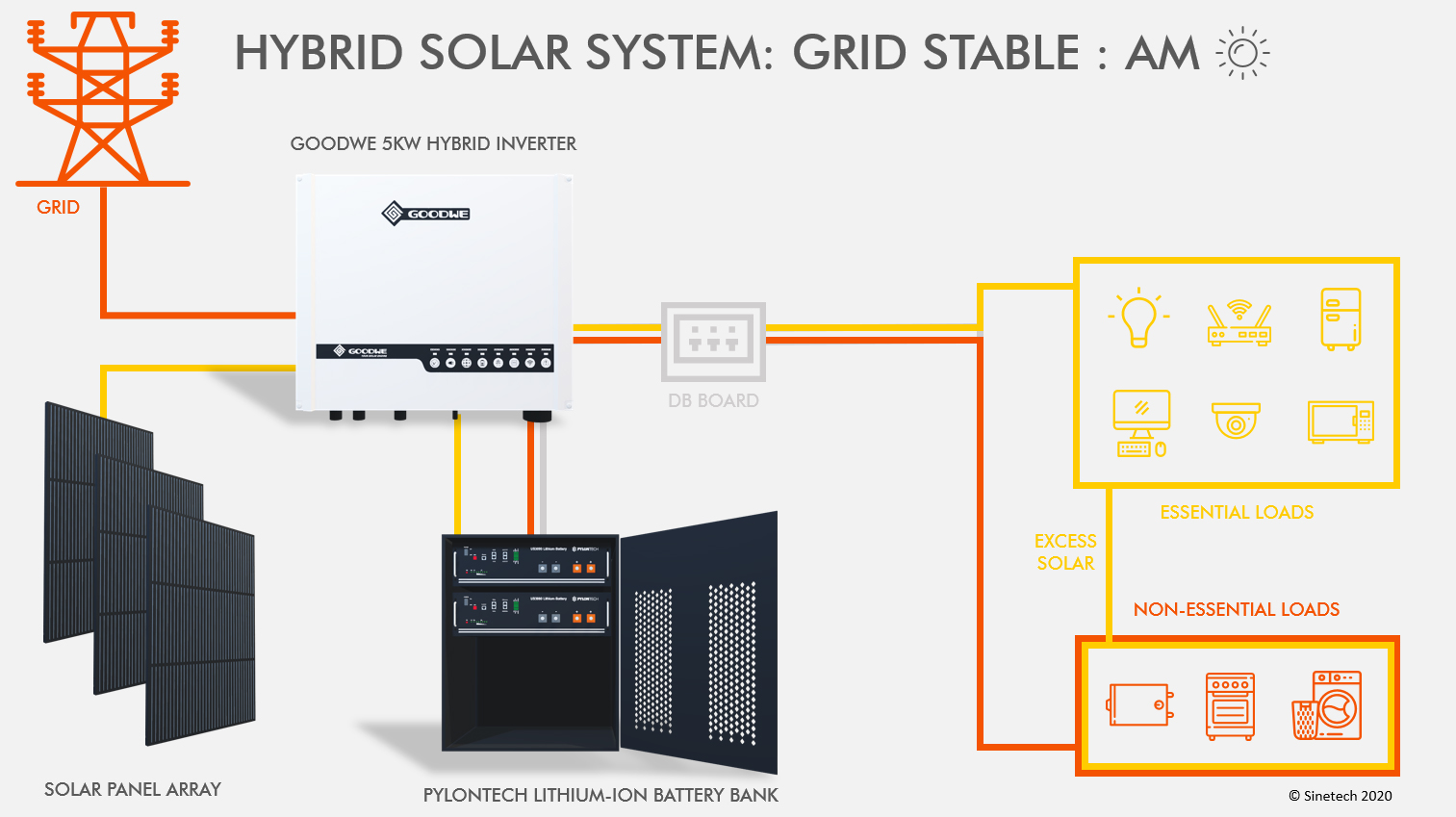 Hybrid Solar System - Grid Stable - AM